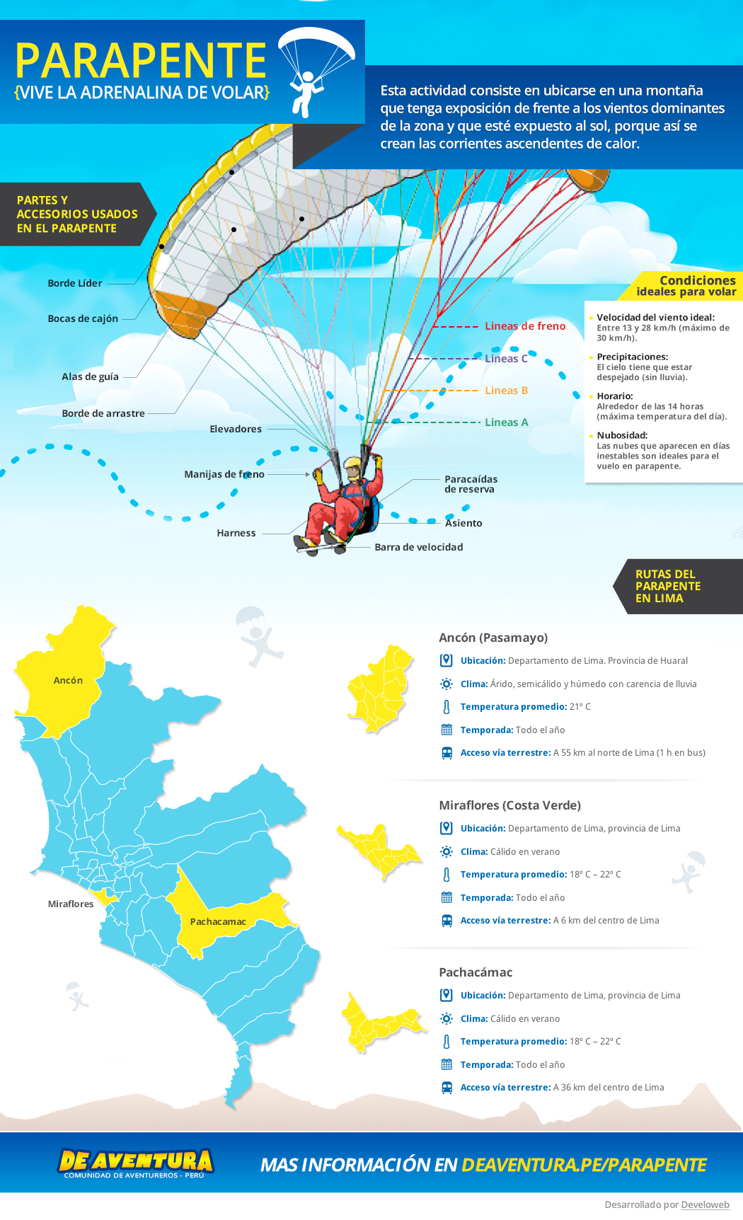 Vive la adrenalina de volar: Infografia de parapente
